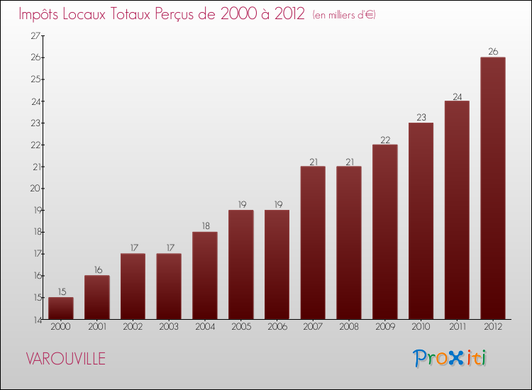Evolution des Impôts Locaux pour la commune de VAROUVILLE de 2000 à 2012 Evolution des Impôts Locaux pour VAROUVILLE de 2000 à 2012