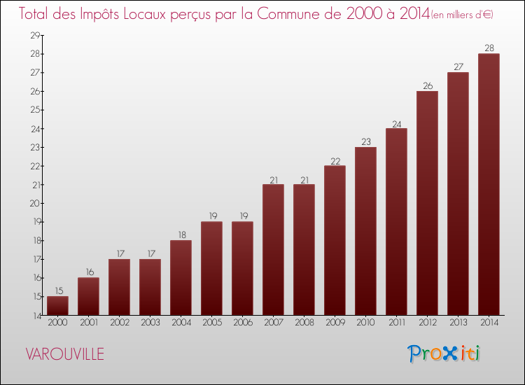 Evolution des Impôts Locaux pour la commune de VAROUVILLE de 2000 à 2014 Evolution des Impôts Locaux pour VAROUVILLE de 2000 à 2014
