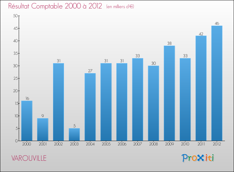 Evolution du résultat comptable pour la commune de VAROUVILLE de 2000 à 2012 Evolution du résultat comptable pour VAROUVILLE de 2000 à 2012
