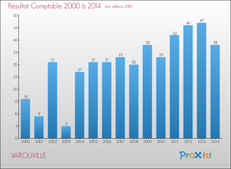 Evolution du résultat comptable pour la commune de VAROUVILLE de 2000 à 2014 Evolution du résultat comptable pour VAROUVILLE de 2000 à 2014