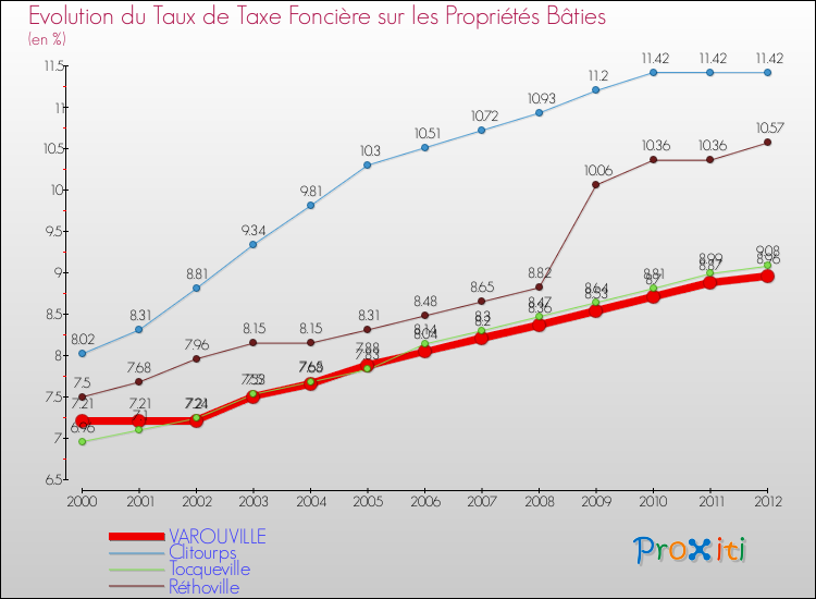 Evolution du taux de la taxe foncière sur le bati pour VAROUVILLE et les communes proches de 2000 à 2012 Comparaison des taux de taxe foncière sur le bati pour VAROUVILLE et les communes voisines de 2000 à 2012