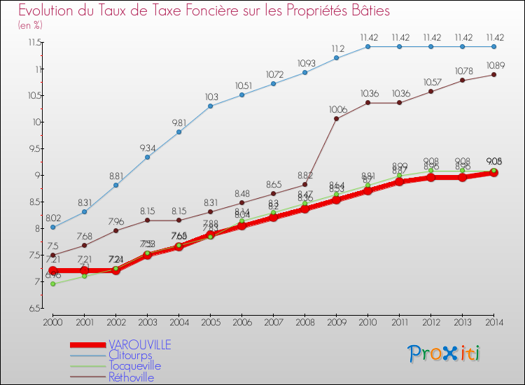 Evolution du taux de la taxe foncière sur le bati pour VAROUVILLE et les communes proches de 2000 à 2014 Comparaison des taux de taxe foncière sur le bati pour VAROUVILLE et les communes voisines de 2000 à 2014