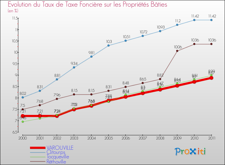 Evolution du taux de la taxe foncière sur le bati pour VAROUVILLE et les communes proches Comparaison des taux de taxe foncière sur le bati pour VAROUVILLE et les communes voisines