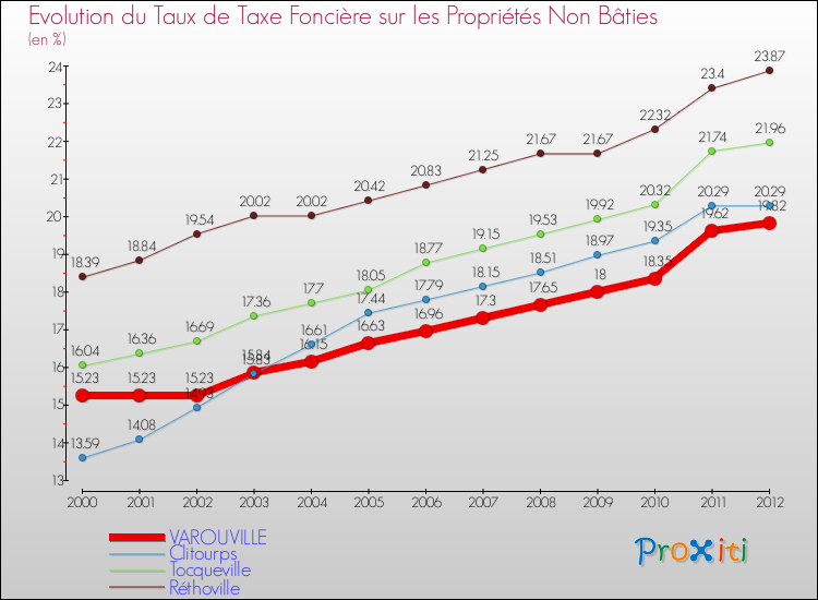 Evolution du taux de la taxe foncière sur les immeubles et terrains non batis pour VAROUVILLE et les communes proches de 2000 à 2012 Comparaison des taux de la taxe foncière sur les immeubles et terrains non batis pour VAROUVILLE et les communes voisines de 2000 à 2012