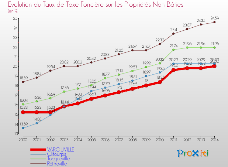 Evolution du taux de la taxe foncière sur les immeubles et terrains non batis pour VAROUVILLE et les communes proches de 2000 à 2014 Comparaison des taux de la taxe foncière sur les immeubles et terrains non batis pour VAROUVILLE et les communes voisines de 2000 à 2014