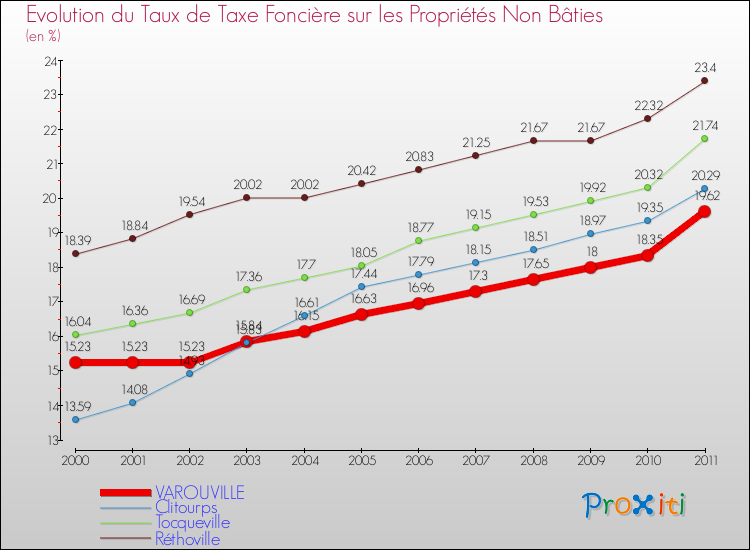 Evolution du taux de la taxe foncière sur les immeubles et terrains non batis pour VAROUVILLE et les communes proches Comparaison des taux de la taxe foncière sur les immeubles et terrains non batis pour VAROUVILLE et les communes voisines
