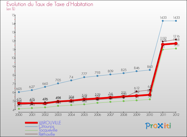 Evolution du taux de la taxe d'habitation pour VAROUVILLE et les communes proches Comparaison des taux de la taxe d'habitation pour VAROUVILLE et les communes voisines