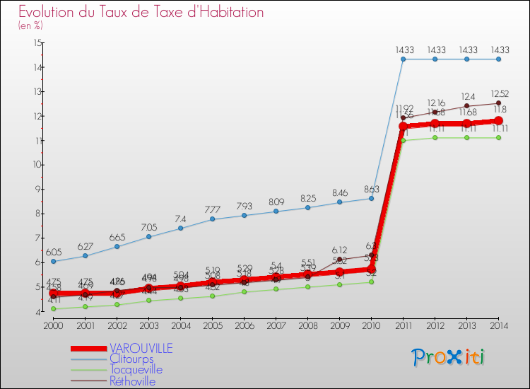 Evolution du taux de la taxe d'habitation pour VAROUVILLE et les communes proches de 2000 à 2014 Comparaison des taux de la taxe d'habitation pour VAROUVILLE et les communes voisines de 2000 à 2014