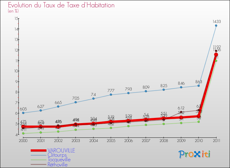 Evolution du taux de la taxe d'habitation pour VAROUVILLE et les communes proches Comparaison des taux de la taxe d'habitation pour VAROUVILLE et les communes voisines
