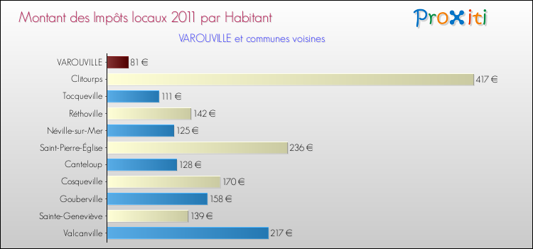 Montant des impôts locaux par Habitant pour VAROUVILLE et les communes proches Comparaison des impôts locaux par habitant pour VAROUVILLE et les communes voisines