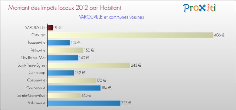 Montant des impôts locaux par Habitant pour VAROUVILLE et les communes proches Comparaison des impôts locaux par habitant pour VAROUVILLE et les communes voisines