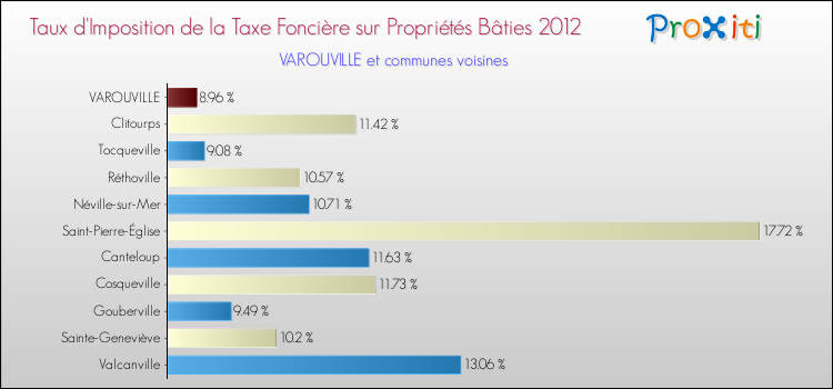 Taux d'imposition de la taxe foncière sur le bati 2012 pour VAROUVILLE et les communes proches Comparaison des taux d'imposition de la taxe foncière sur le bati 2012 pour VAROUVILLE et les communes voisines