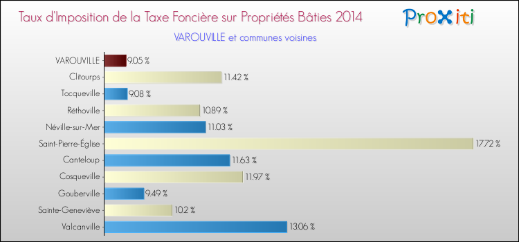 Taux d'imposition de la taxe foncière sur le bati 2014 pour VAROUVILLE et les communes proches Comparaison des taux d'imposition de la taxe foncière sur le bati 2014 pour VAROUVILLE et les communes voisines