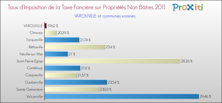 Taux d'imposition de la taxe foncière sur les immeubles et terrains non batis 2011 pour VAROUVILLE et les communes proches Comparaison des taux d'imposition de la taxe foncière sur les immeubles et terrains non batis 2011 pour VAROUVILLE et les communes voisines