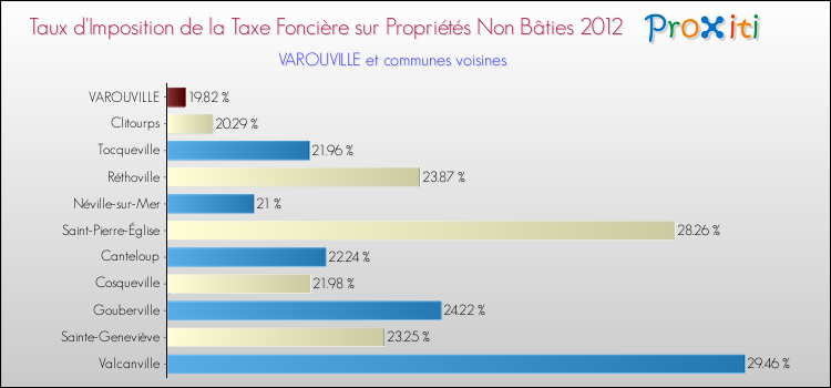 Taux d'imposition de la taxe foncière sur les immeubles et terrains non batis 2012 pour VAROUVILLE et les communes proches Comparaison des taux d'imposition de la taxe foncière sur les immeubles et terrains non batis 2012 pour VAROUVILLE et les communes voisines