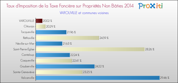 Taux d'imposition de la taxe foncière sur les immeubles et terrains non batis 2014 pour VAROUVILLE et les communes proches Comparaison des taux d'imposition de la taxe foncière sur les immeubles et terrains non batis 2014 pour VAROUVILLE et les communes voisines