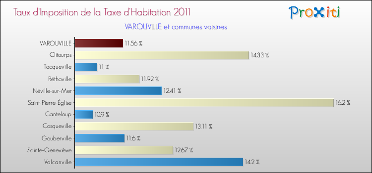 Taux d'imposition de la taxe d'habitation 2011 pour VAROUVILLE et les communes proches Comparaison des taux d'imposition de la taxe d'habitation 2011 pour VAROUVILLE et les communes voisines