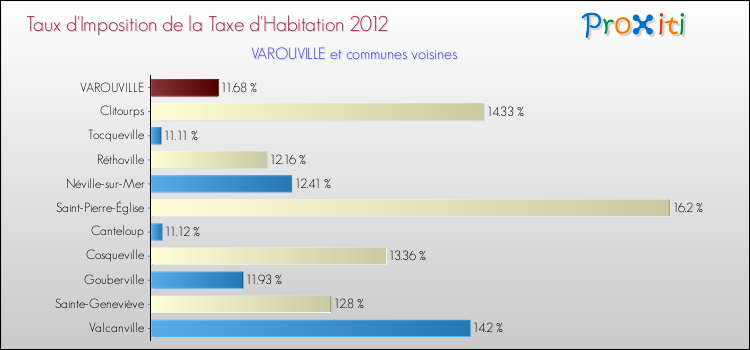 Taux d'imposition de la taxe d'habitation 2012 pour VAROUVILLE et les communes proches Comparaison des taux d'imposition de la taxe d'habitation 2012 pour VAROUVILLE et les communes voisines