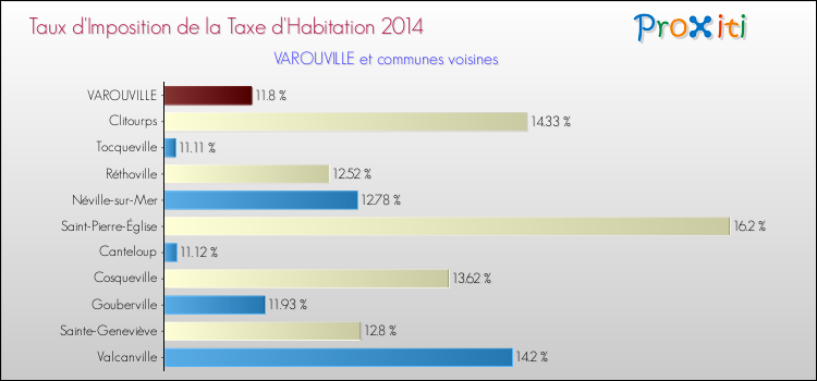 Taux d'imposition de la taxe d'habitation 2014 pour VAROUVILLE et les communes proches Comparaison des taux d'imposition de la taxe d'habitation 2014 pour VAROUVILLE et les communes voisines