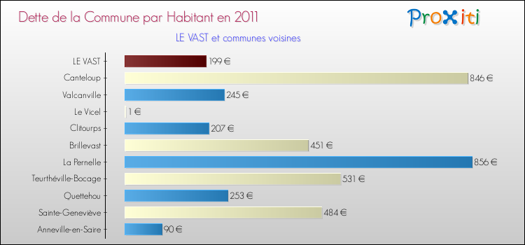 Dette par habitant de la commune en 2011 pour LE VAST et les communes proches Comparaison de la dette par habitant de la commune en 2011 pour LE VAST et les communes voisines