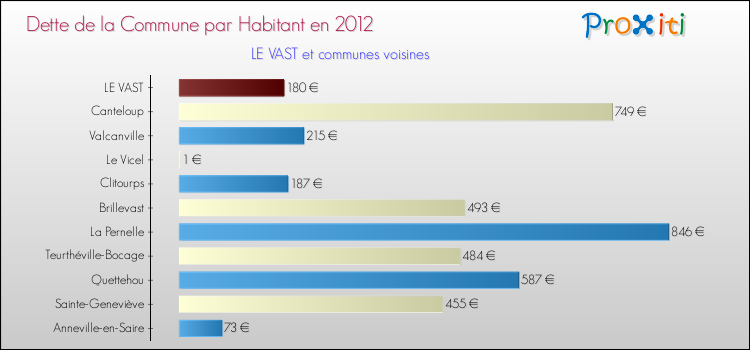 Dette par habitant de la commune en 2012 pour LE VAST et les communes proches Comparaison de la dette par habitant de la commune en 2012 pour LE VAST et les communes voisines