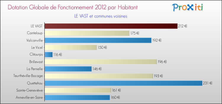 Montant des dotations globales de fonctionnement DGF par Habitant pour LE VAST et les communes proches Comparaison des des dotations globales de fonctionnement DGF par habitant pour LE VAST et les communes voisines