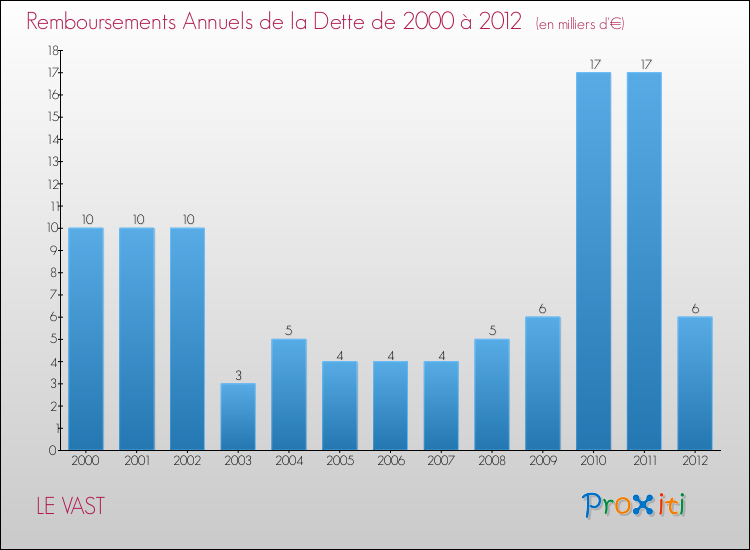 Evolution de l'annuité de la dette pour la commune de LE VAST de 2000 à 2012 Annuités de la dette pour LE VAST de 2000 à 2012