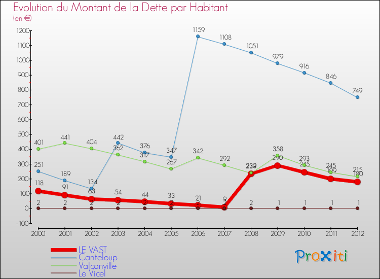 Evolution de la dette par habitant pour la commune de LE VAST et les communes proches de 2000 à 2012 Comparaison de la dette par habitant pour LE VAST et les communes voisines de 2000 à 2012