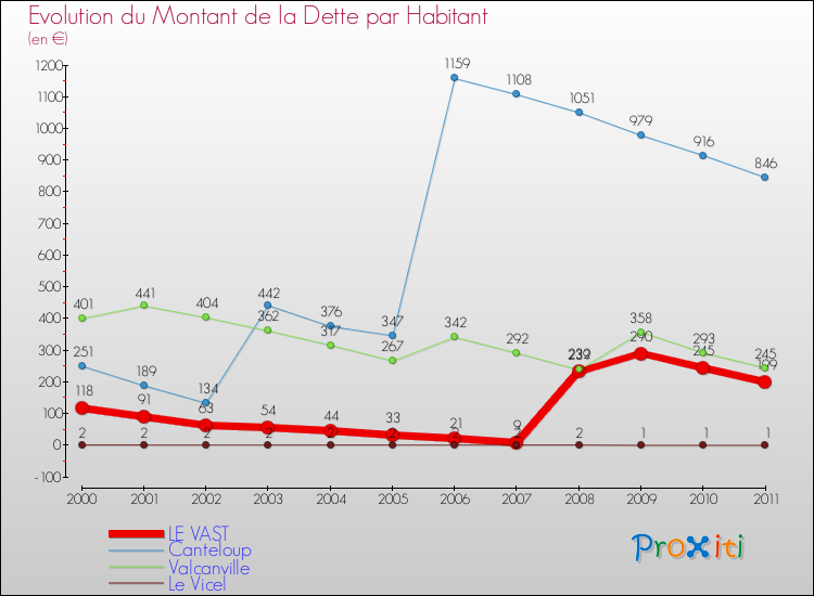 Evolution de la dette par habitant pour la commune de LE VAST et les communes proches Comparaison de la dette par habitant pour LE VAST et les communes voisines