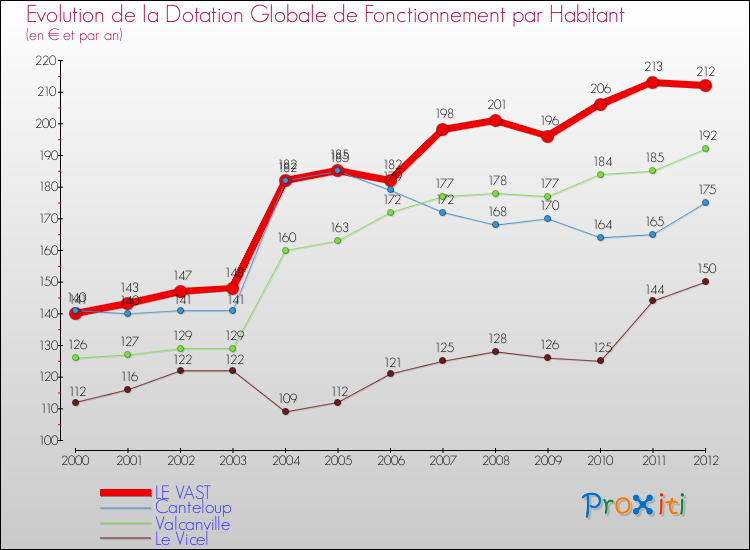 Evolution et montant de la dotation globale de fonctionnement par Habitant pour LE VAST et les communes proches Comparaison des dotations globales de fonctionnement par habitant pour LE VAST et les communes voisines