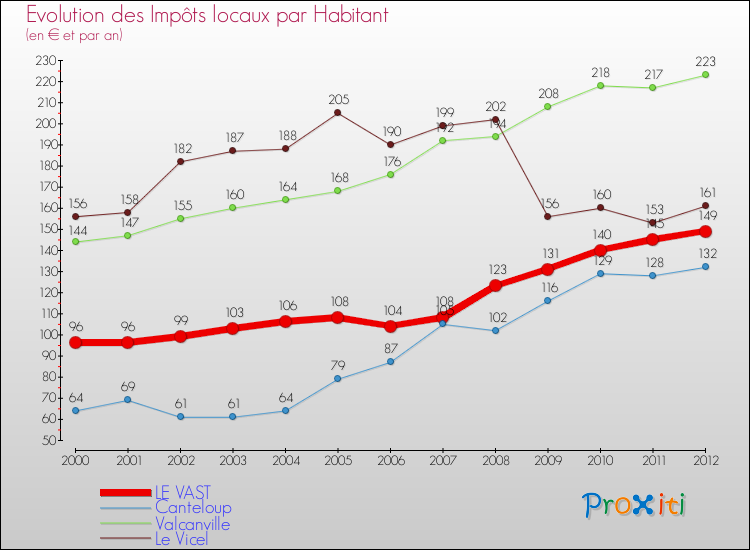Evolution et montant des impôts locaux par Habitant pour LE VAST et les communes proches Comparaison des impôts locaux par habitant pour LE VAST et les communes voisines