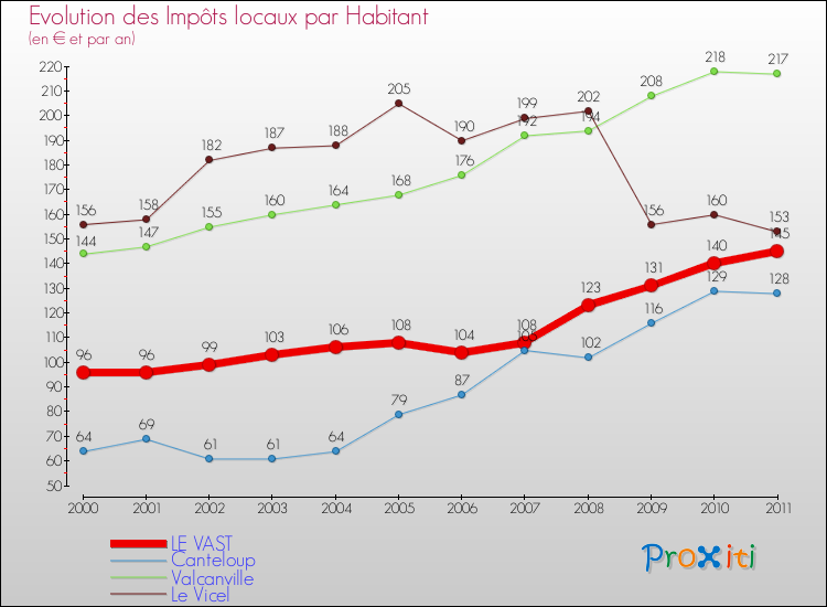 Evolution et montant des impôts locaux par Habitant pour LE VAST et les communes proches Comparaison des impôts locaux par habitant pour LE VAST et les communes voisines
