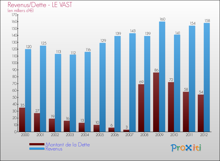 Evolution comparée de la dette et des revenus pour la commune de LE VAST de 2000 à 2012 Comparaison de la dette et des revenus pour LE VAST de 2000 à 2012