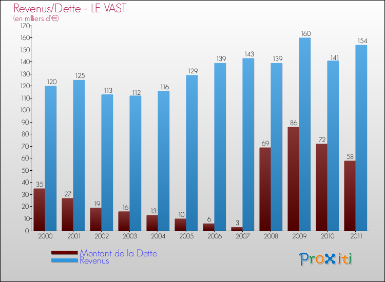 Evolution comparée de la dette et des revenus pour la commune de LE VAST de 2000 à 2011 Comparaison de la dette et des revenus pour LE VAST de 2000 à 2011