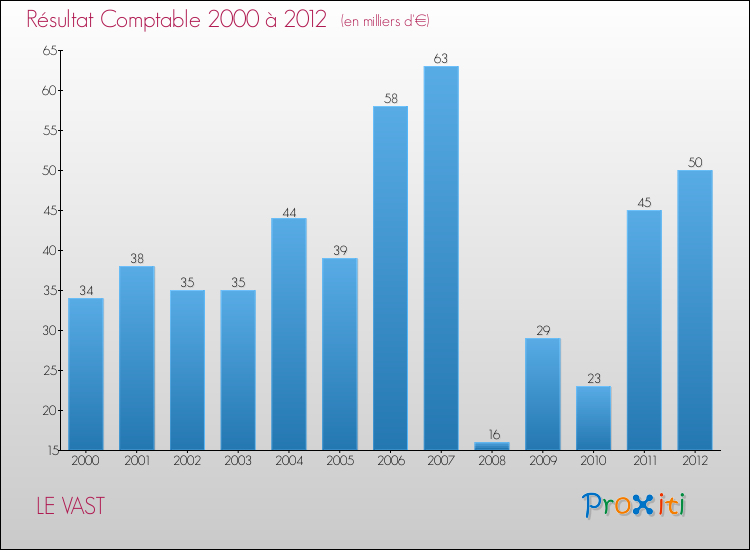 Evolution du résultat comptable pour la commune de LE VAST de 2000 à 2012 Evolution du résultat comptable pour LE VAST de 2000 à 2012
