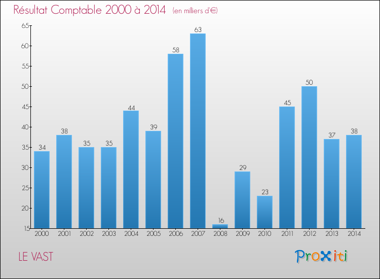 Evolution du résultat comptable pour la commune de LE VAST de 2000 à 2014 Evolution du résultat comptable pour LE VAST de 2000 à 2014