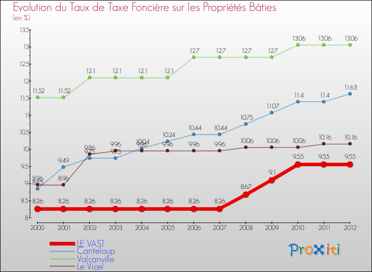 Evolution du taux de la taxe foncière sur le bati pour LE VAST et les communes proches de 2000 à 2012 Comparaison des taux de taxe foncière sur le bati pour LE VAST et les communes voisines de 2000 à 2012