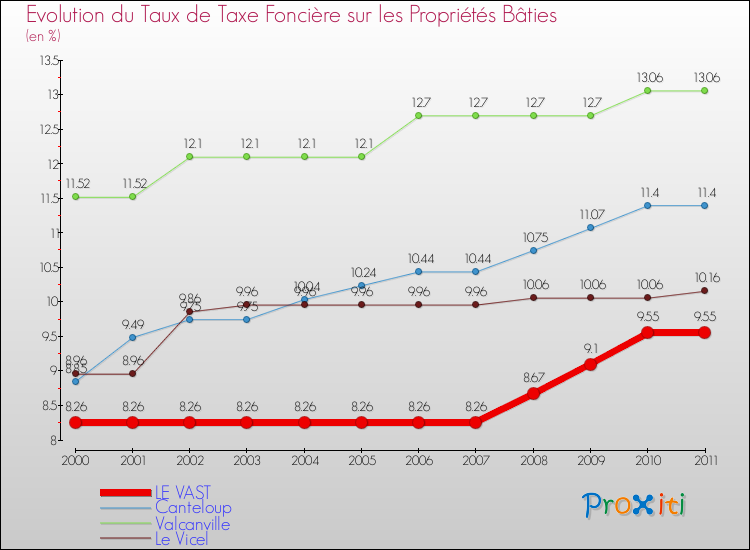 Evolution du taux de la taxe foncière sur le bati pour LE VAST et les communes proches Comparaison des taux de taxe foncière sur le bati pour LE VAST et les communes voisines