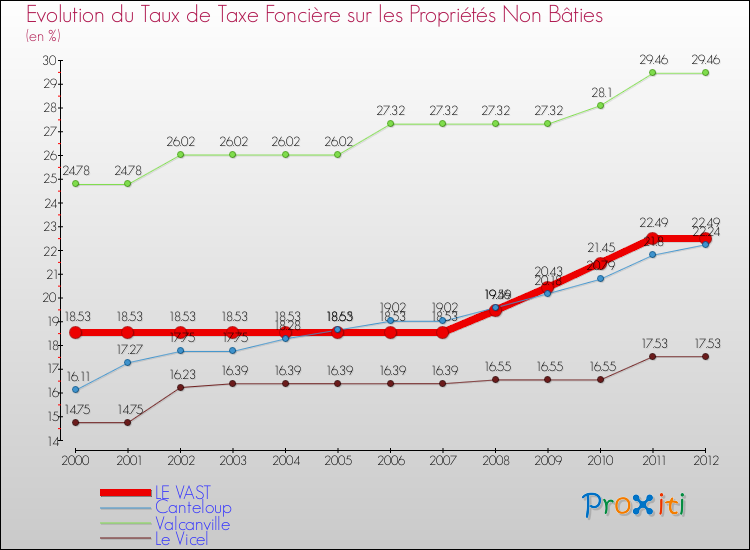 Evolution du taux de la taxe foncière sur les immeubles et terrains non batis pour LE VAST et les communes proches de 2000 à 2012 Comparaison des taux de la taxe foncière sur les immeubles et terrains non batis pour LE VAST et les communes voisines de 2000 à 2012