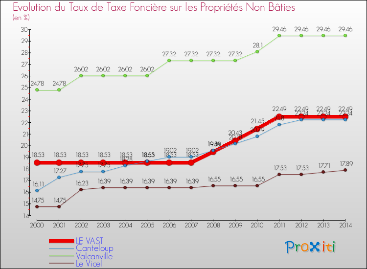 Evolution du taux de la taxe foncière sur les immeubles et terrains non batis pour LE VAST et les communes proches de 2000 à 2014 Comparaison des taux de la taxe foncière sur les immeubles et terrains non batis pour LE VAST et les communes voisines de 2000 à 2014