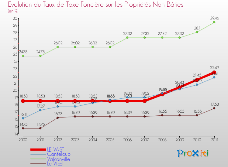 Evolution du taux de la taxe foncière sur les immeubles et terrains non batis pour LE VAST et les communes proches Comparaison des taux de la taxe foncière sur les immeubles et terrains non batis pour LE VAST et les communes voisines