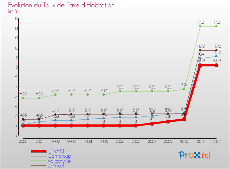 Evolution du taux de la taxe d'habitation pour LE VAST et les communes proches Comparaison des taux de la taxe d'habitation pour LE VAST et les communes voisines