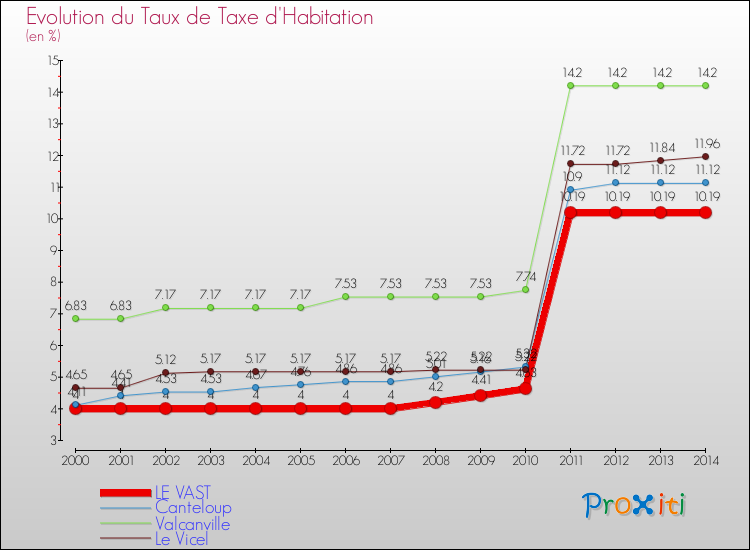 Evolution du taux de la taxe d'habitation pour LE VAST et les communes proches de 2000 à 2014 Comparaison des taux de la taxe d'habitation pour LE VAST et les communes voisines de 2000 à 2014