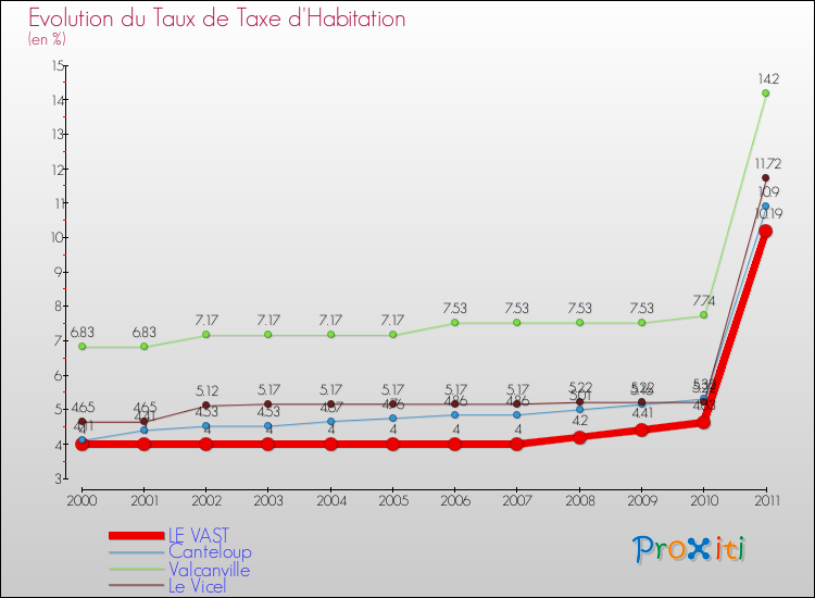 Evolution du taux de la taxe d'habitation pour LE VAST et les communes proches Comparaison des taux de la taxe d'habitation pour LE VAST et les communes voisines