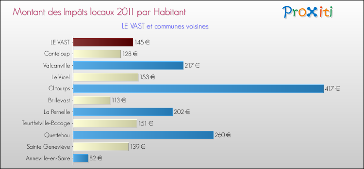 Montant des impôts locaux par Habitant pour LE VAST et les communes proches Comparaison des impôts locaux par habitant pour LE VAST et les communes voisines