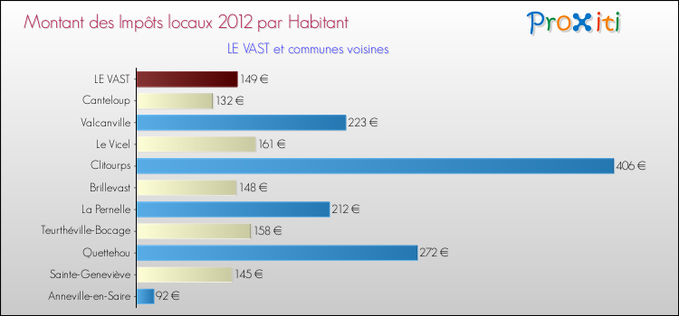 Montant des impôts locaux par Habitant pour LE VAST et les communes proches Comparaison des impôts locaux par habitant pour LE VAST et les communes voisines