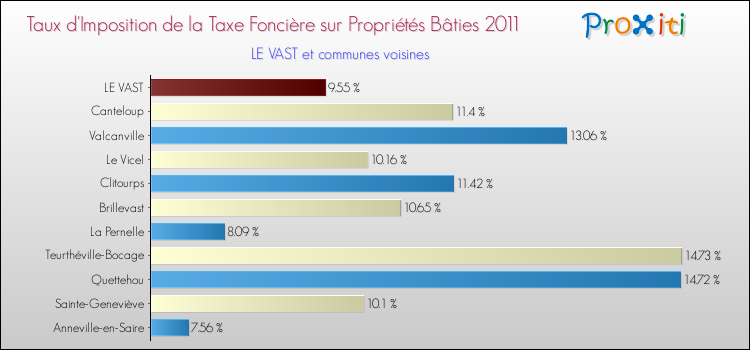 Taux d'imposition de la taxe foncière sur le bati 2011 pour LE VAST et les communes proches Comparaison des taux d'imposition de la taxe foncière sur le bati 2011 pour LE VAST et les communes voisines