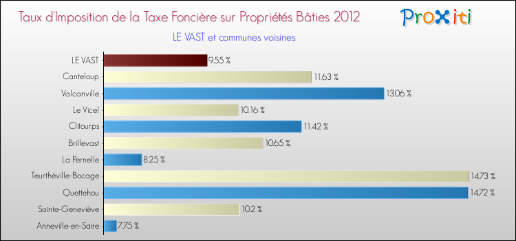 Taux d'imposition de la taxe foncière sur le bati 2012 pour LE VAST et les communes proches Comparaison des taux d'imposition de la taxe foncière sur le bati 2012 pour LE VAST et les communes voisines