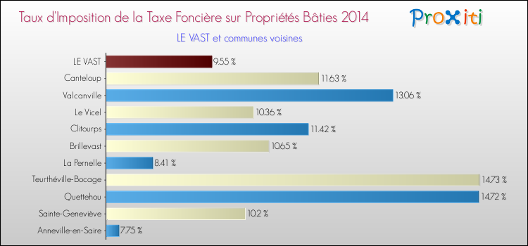 Taux d'imposition de la taxe foncière sur le bati 2014 pour LE VAST et les communes proches Comparaison des taux d'imposition de la taxe foncière sur le bati 2014 pour LE VAST et les communes voisines