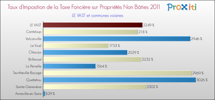 Taux d'imposition de la taxe foncière sur les immeubles et terrains non batis 2011 pour LE VAST et les communes proches Comparaison des taux d'imposition de la taxe foncière sur les immeubles et terrains non batis 2011 pour LE VAST et les communes voisines